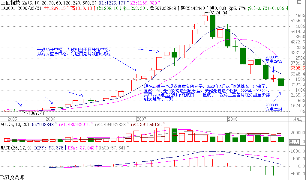  教你<a href=http://www.xinzhai8.com/GPRM/sy/789.html target=_blank class=infotextkey>炒股</a>票108：何謂底部？從月線(xiàn)看中期走勢演化<a href=http://www.xinzhai8.com/jsfx/K/ target=_blank class=infotextkey>K線(xiàn)</a>圖解