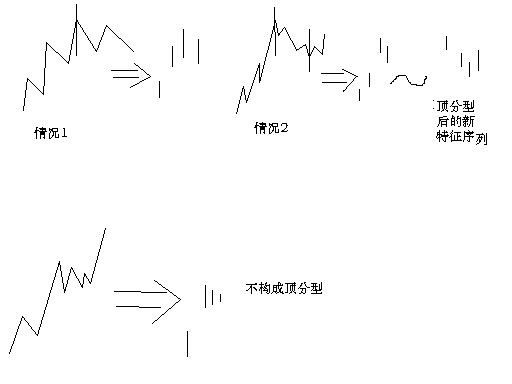 教你<a href=http://www.xinzhai8.com/GPRM/sy/789.html target=_blank class=infotextkey>炒股</a>票67：線(xiàn)段的劃分標準K線(xiàn)圖解