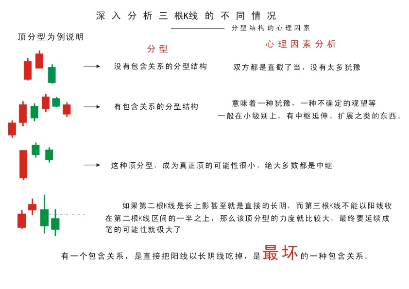  教你<a href=http://www.xinzhai8.com/GPRM/sy/789.html target=_blank class=infotextkey>炒股</a>票82：分型結構的心理因素<a href=http://www.xinzhai8.com/jszb/K/ target=_blank class=infotextkey>K線(xiàn)圖</a>解