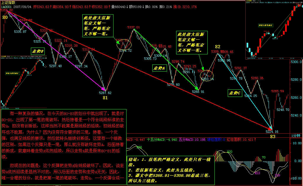 教你<a href=http://www.xinzhai8.com/GPRM/sy/789.html target=_blank class=infotextkey>炒股</a>票77：一些概念的再分辨K線(xiàn)圖解