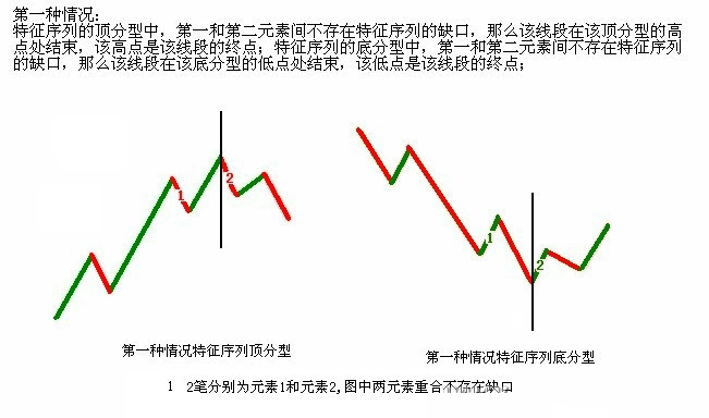 教你炒股票67：線(xiàn)段的劃分標準K線(xiàn)圖解