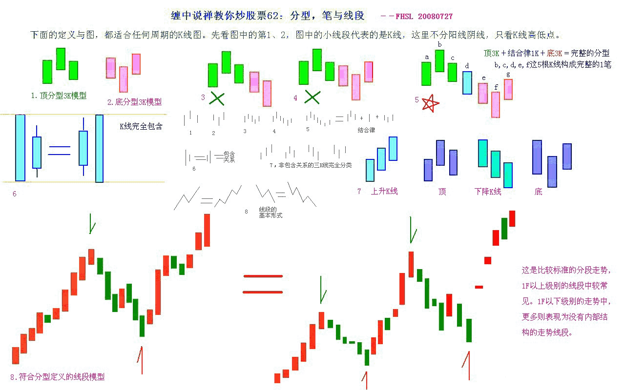  教你炒股票62：分型、筆與線(xiàn)段K線(xiàn)圖解