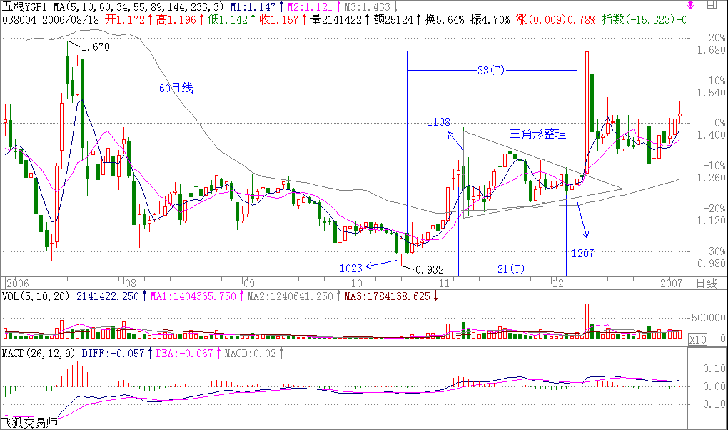 教你<a href=http://www.xinzhai8.com/GPRM/sy/789.html target=_blank class=infotextkey>炒股</a>票15：沒(méi)有趨勢，沒(méi)有背馳<a href=http://www.xinzhai8.com/jszb/K/ target=_blank class=infotextkey>K線(xiàn)圖</a>解