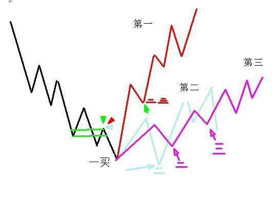 教你<a href=http://www.xinzhai8.com/GPRM/sy/789.html target=_blank class=infotextkey>炒股</a>票101：第二類(lèi)買(mǎi)點(diǎn)<a href=http://www.xinzhai8.com/jsfx/K/ target=_blank class=infotextkey>K線(xiàn)</a>圖解