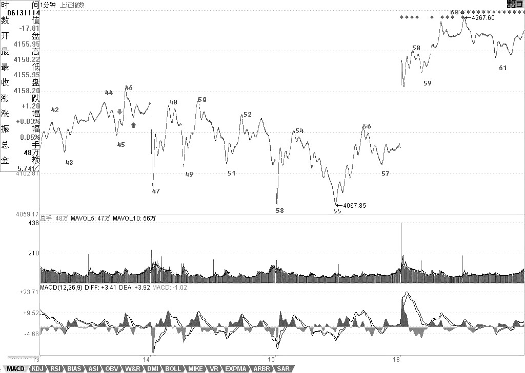 教你<a href=http://www.xinzhai8.com/GPRM/sy/789.html target=_blank class=infotextkey>炒股</a>票60：圖解分析示范五<a href=http://www.xinzhai8.com/jsfx/K/ target=_blank class=infotextkey>K線(xiàn)</a>圖解