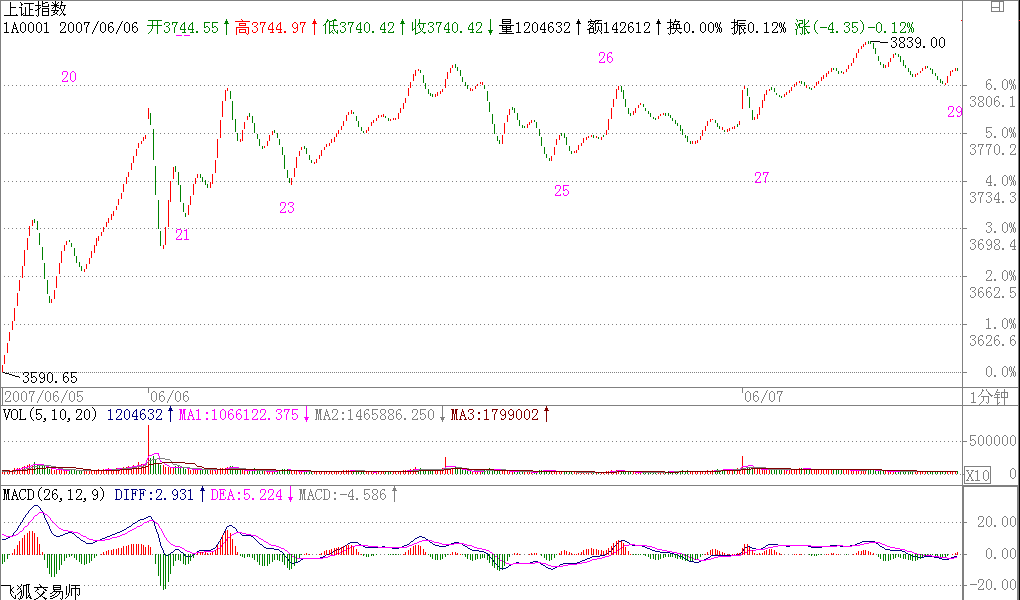 教你<a href=http://www.xinzhai8.com/GPRM/sy/789.html target=_blank class=infotextkey>炒股</a>票59：圖解分析示范四<a href=http://www.xinzhai8.com/jszb/K/ target=_blank class=infotextkey>K線(xiàn)圖</a>解
