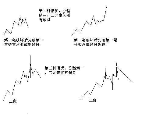 教你<a href=http://www.xinzhai8.com/GPRM/sy/789.html target=_blank class=infotextkey>炒股</a>票71：線(xiàn)段劃分標準的再分辨<a href=http://www.xinzhai8.com/jszb/K/ target=_blank class=infotextkey>K線(xiàn)圖</a>解