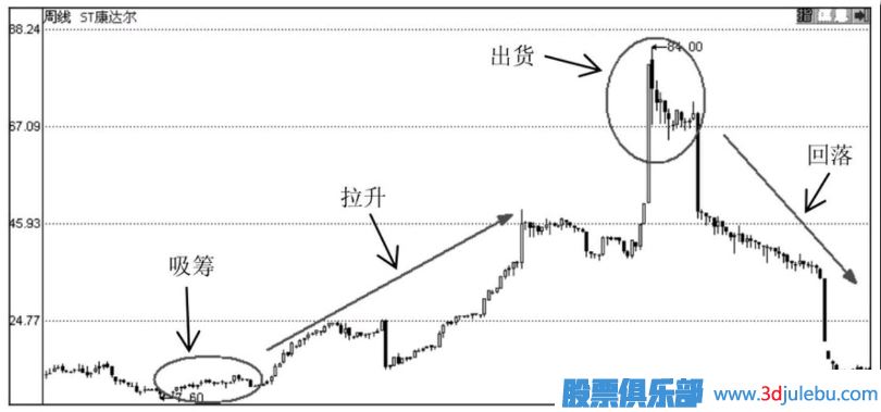 <a href=http://www.xinzhai8.com/GPRM/zs/3692.html target=_blank class=infotextkey>主力</a>莊家運作股票的步驟分析