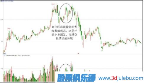 主力莊家出貨特征