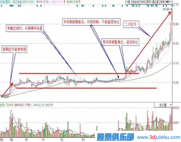職業(yè)<a href=http://www.xinzhai8.com/GPRM/sy/1878.html target=_blank class=infotextkey>操盤(pán)手</a>曝光莊家洗盤(pán)的最佳手法，<a href=http://www.xinzhai8.com/GPRM/sy/1160.html target=_blank class=infotextkey>散戶(hù)</a>牢記，防止被洗出局！
