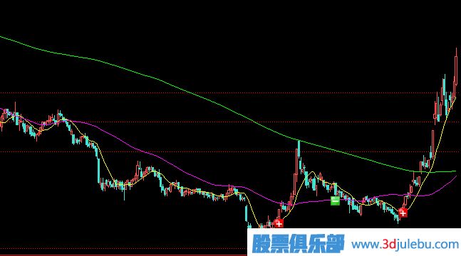 先跌后漲式建倉手法介紹