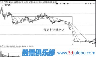 主力出貨手法-縮量出貨與<a href=http://www.xinzhai8.com/GPRM/sy/2032.html target=_blank class=infotextkey>放量</a>出貨形態(tài)介紹