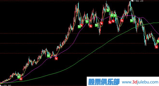 平臺整理加高位震蕩出貨手法介紹