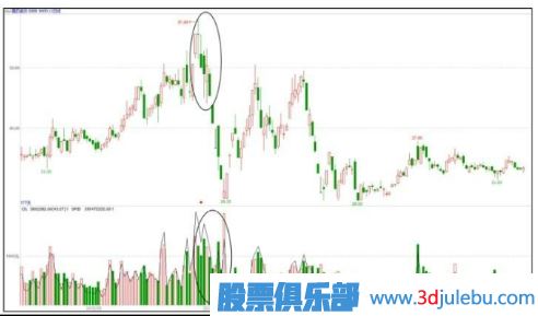 高點(diǎn)打壓出貨-主力莊家出貨手法匯總（一）