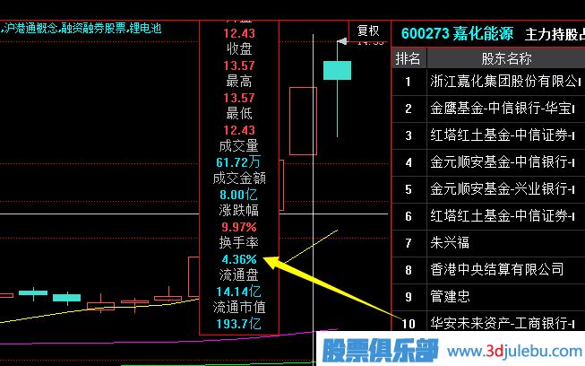 從換手率的大小中發(fā)現主力莊家