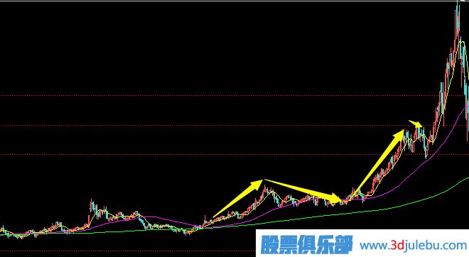 莊家出貨前奏-達到目標價(jià)位