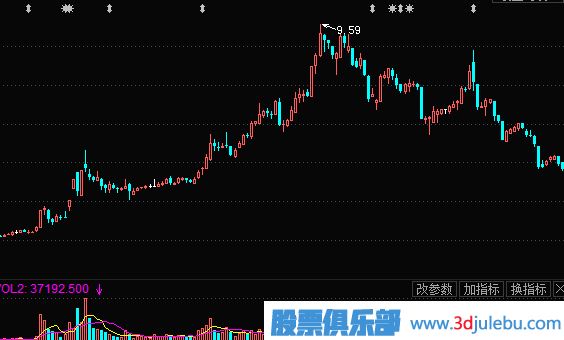 股票出貨方法-誘多出貨手法