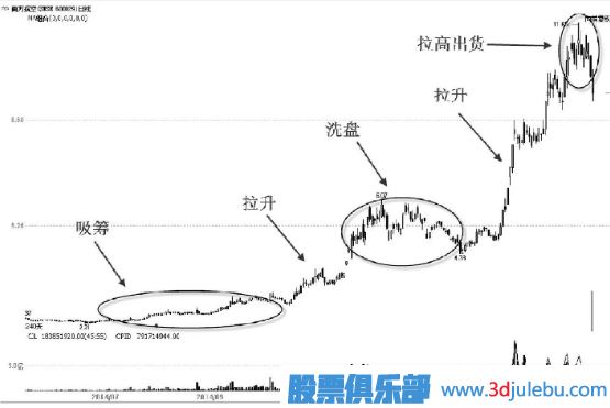 先吸籌還是先打壓？——主力控盤(pán)大有學(xué)問(wèn)