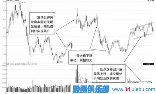 如何從主力的角度分析一只股票是不是交易活躍