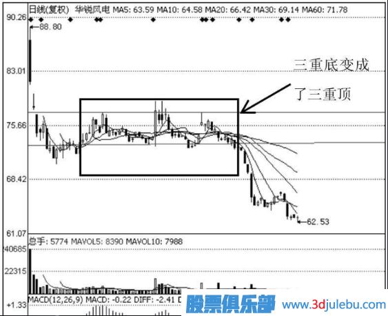 三重底形態(tài)選股的技巧