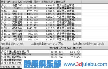怎么從十大股東分析主力機構與基金股東持股成本