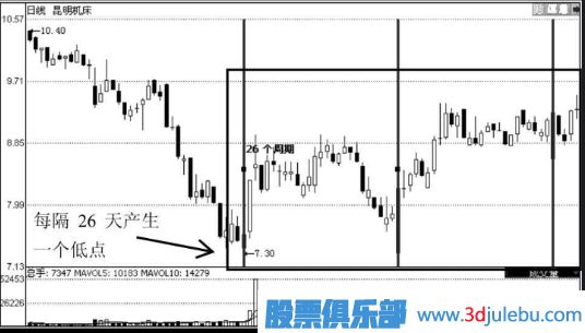 利用時(shí)間周期來(lái)選股-選股策略