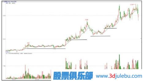 主力拉升手法-臺階式的攀升形態(tài)