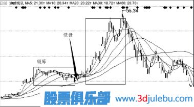 主力拉升手法-單邊拉升