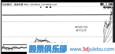 主力快速出貨手法