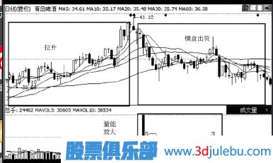 如何判斷高位放量是不是主力出貨