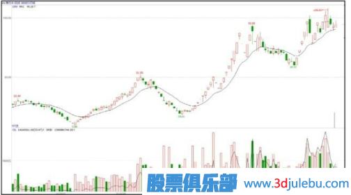 股價(jià)低位止跌并放量-是主力建倉行為