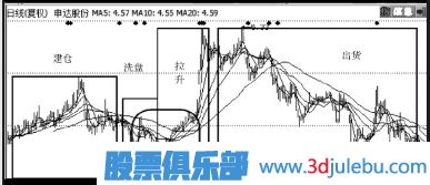 主力操盤(pán)手法介紹