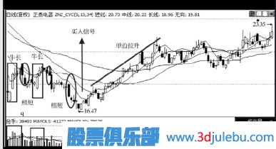 主力莊家建倉吸籌手法
