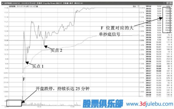 股價(jià)跌停開(kāi)盤(pán)-盤(pán)中大單打開(kāi)<a href=http://www.xinzhai8.com/jsfx/zt/ target=_blank class=infotextkey><a href=http://www.xinzhai8.com/GPRM/sy/940.html target=_blank class=infotextkey>漲停</a></a>板大多數是主力建倉行為