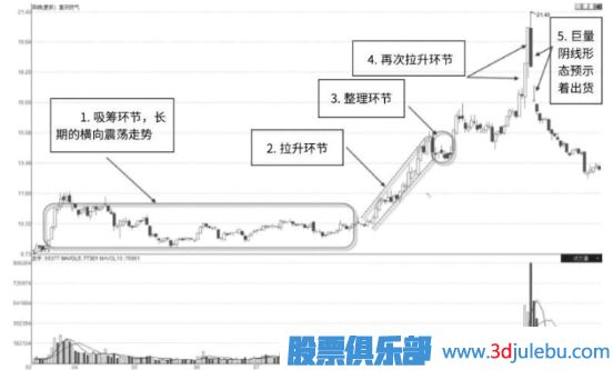 解析主力莊家是如何操作一只股票的