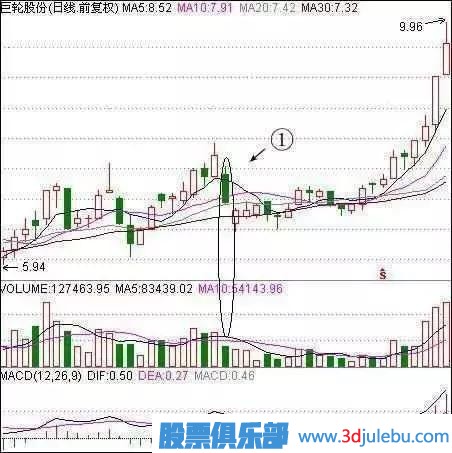 職業(yè)操盤(pán)手曝光莊家洗盤(pán)的最佳手法，散戶(hù)牢記，防止被洗出局！