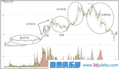 主力操盤(pán)步驟-吸、拉、洗、派-是操盤(pán)過(guò)程的主要環(huán)節