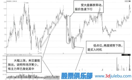 主力的兩種控盤(pán)路線(xiàn)與操盤(pán)手法