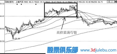 震蕩行情中選股技巧-股票震蕩走勢分析