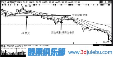 怎么從十大股東分析主力機構與基金股東持股成本