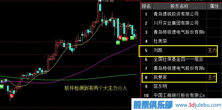 如何分辨主力操盤(pán)的強弱