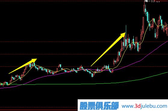 主力常用拉升手法-推土機式拉升形態(tài)詳解
