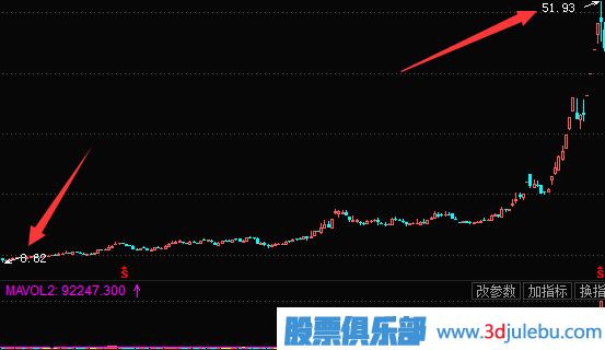 怎么分析莊家拉升股票的方式