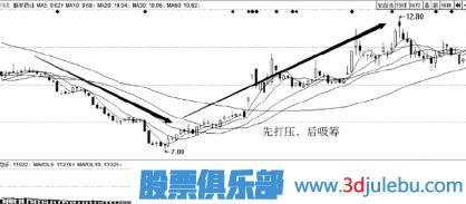 主力<a href=http://www.xinzhai8.com/GPRM/sy/2025.html target=_blank class=infotextkey>建倉</a>吸籌過(guò)程介紹（四）利空逆勢吸籌