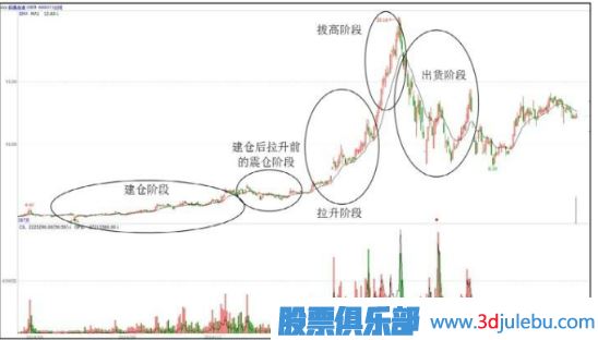 主力操盤(pán)步驟-吸、拉、洗、派-是操盤(pán)過(guò)程的主要環(huán)節