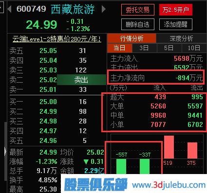 主力刻意操縱股票的一些特征