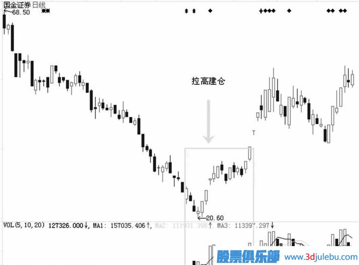 主力莊家坐莊流程詳解