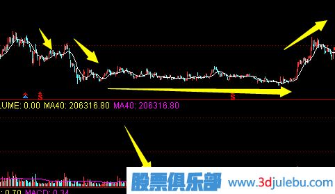 如何分辨主力刻意打壓股價(jià)達到建倉目的