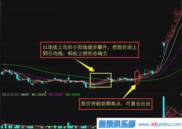 <a href=http://www.xinzhai8.com/GPRM/sy/789.html target=_blank class=infotextkey>炒股</a>出現的“螞蟻上樹(shù)”形態(tài)，記住趕緊跟上