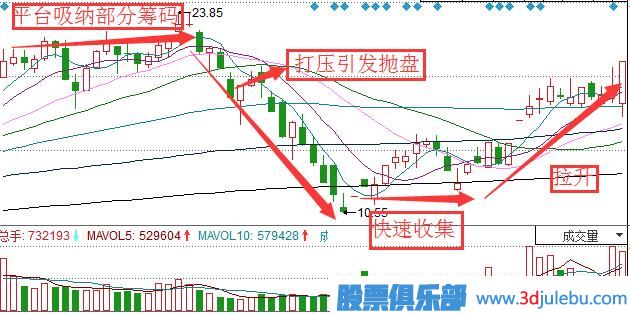 教您看懂主力莊家是怎么吸籌的